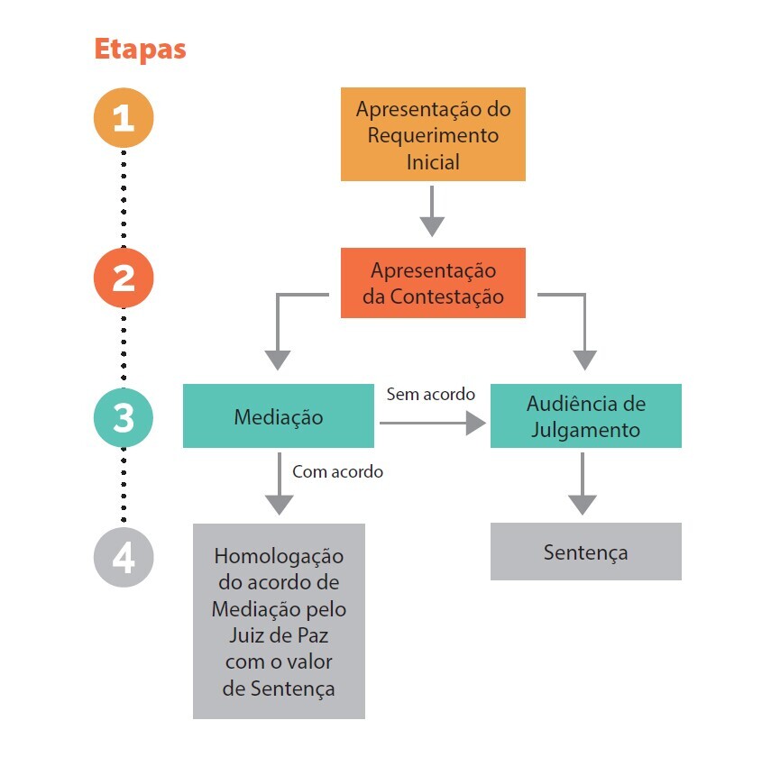 Etapas-Julgados-de-Paz
