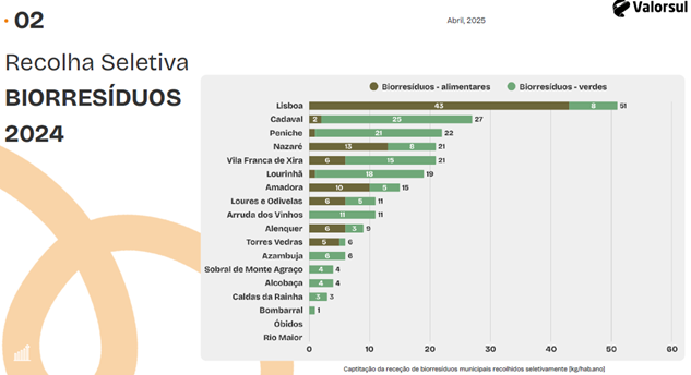 Recolha Seletiva Biorres&iacute;duos 2024 (Fonte: Valorsul)