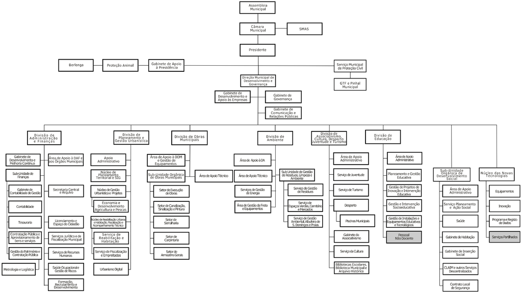 Organograma da C&acirc;mara Municipal de Peniche (mais informa&ccedil;&atilde;o abaixo)